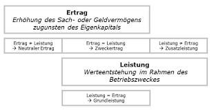 Ertrag — ertrag, der inbegriff des von einem gewissen gegenstande in einem bestimmten zeitraume erworbenen nutzens; Das Kleine 1x1 Der Rechnungswesen Begriffe Ertrag Und Leistung