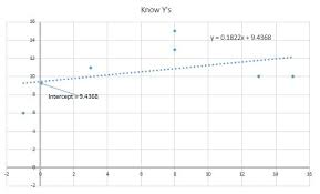 How do you find the y intercept in an ordered pair? Calculate Intercept In Excel
