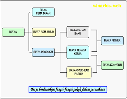 Maybe you would like to learn more about one of these? Winarto S Website Akuntansi Biaya Jenis Jenis Biaya