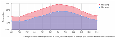 Detailed weather forecast in cities across the whole world for the next 10 days on yandex.weather. Climate And Average Monthly Weather In Leeds West Yorkshire United Kingdom