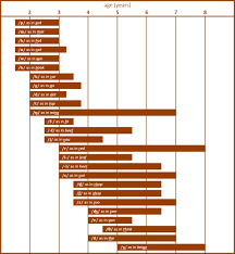 Speech Sound Development Chart