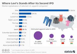 Chart Where Levis Stands After Its Second Ipo Statista