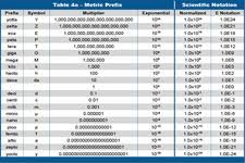 Appropriate Decimal Units For Metric Measurement