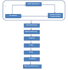 Prototype Model Software Testing Software Coding
