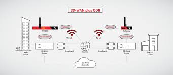 Sd Wan And Out Of Band Opengear