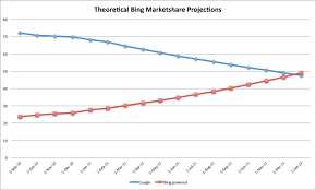 can bing become the new google in 2012 charts latest