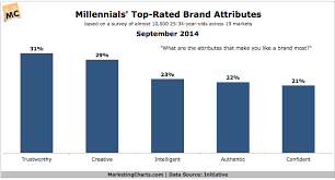 Which Brand Attributes Matter Most To Millennials