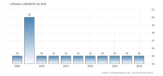 Lithuania Corporate Tax Rate 2006 2018 Data Chart