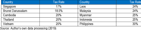 Find out everything you need to know about filing your personal income tax in malaysia by april 30 this year. Corporate Tax Rates In Asean As Of 31 St Of December 2018 Download Scientific Diagram