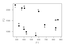 acoustic phonetics formants