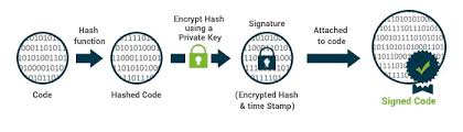 Ios app signer codesigning error. What Is Code Signing Certificate How Does It Work