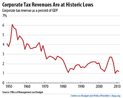 Top Ten Federal Tax Charts Center On Budget And Policy