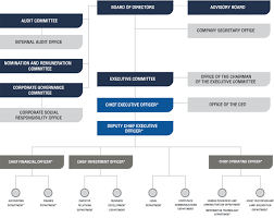 organisation chart bts group holdings public company limited