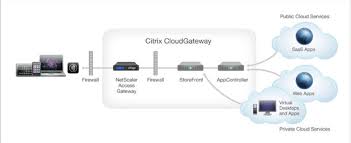 So, you have your xenapp/xendesktop environment, and you are only interested in giving your users access to their citrix published applications and desktops via netscaler gateway and storefront. Citrix Cloudgateway 2 0 Released Ervik As