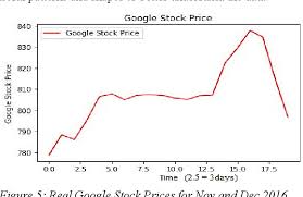 One of the earliest names for c++ was c with classes. Google Stock Price Alphabet Inc Class C Capital Stock Goog Stock Price Quote News History