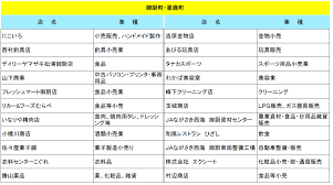 Maybe you would like to learn more about one of these? ã¾ã¤ã†ã‚‰åœ°åŸŸæŒ¯èˆˆåˆ¸ ãŒä½¿ãˆã‚‹ãŠåº—ãƒªã‚¹ãƒˆ æ¾æµ¦å¸‚