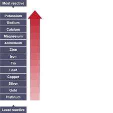 Reactivity Series Gcse Chemistry Chemistry Redox Reactions