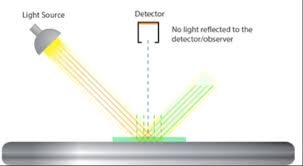 Human eye responds to radiant energy btw 380 and 750nm, but modern instruments this fraction is detected, measured and used to relate the light absorbed or transmitted to the concentration of the substance. Choosing A Spectrophotometer For Print And Packaging X Rite Blog