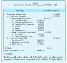 Belanja negara adalah semua pengeluaran negara untuk membiayai belanja pemerintah pusat dan daerah. Apbn Dan Apbd Anggaran Penerimaan Negara Dan Daerah Belanja Pengeluaran Kebijakan Fiskal Kuliahkechina Com