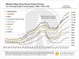 Bay Area Home Prices Incomes Demographics Helena 7x7