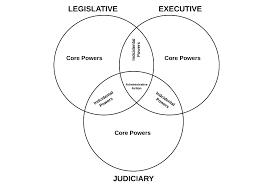 Separation of powers is an organizational structure where responsibilities, authorities, and powers are divided between groups rather than being centrally held. Critical Analysis Of Separation Of Power Ipleaders