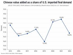 Trump actually started to decouple America from China