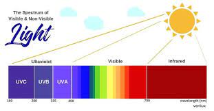Polycarbonates are a group of thermoplastics polymers with bisphenol (a) parts and carbonate groups in their chemical structure. Does Polycarbonate Block Uv C Radiation Quora