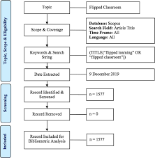 While was its first registrar, now it is moved to mynic. Flipped Classroom In The Second Decade Of The Millenia A Bibliometrics Analysis With Lotka S Law Abstract Europe Pmc