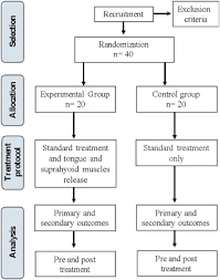 The Effect Of Tongue And Suprahyoid Muscles Release In The Treatment Of Chronic Non Specific Neck Pain Study Protocol For A Randomized Controlled Trial International Journal Of Osteopathic Medicine