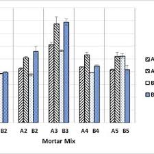 For tuck pointing or repairing existing mortar joints. Pdf Fresh And Hardened Properties Of Various Cement And Cement Lime Masonry Mortars