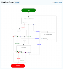 Flowchart Gravity Flow