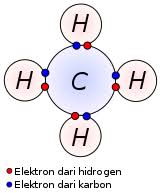 · titik didih dan titik beku rendah. Ikatan Kovalen Wikipedia Bahasa Indonesia Ensiklopedia Bebas