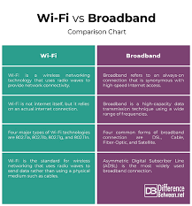 Difference Between Wi Fi And Broadband Difference Between