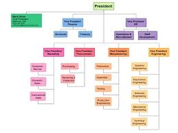 Valid Org Chart Meaning Construction Organization Chart