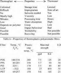 comparison between thermoplastic and thermoset ting