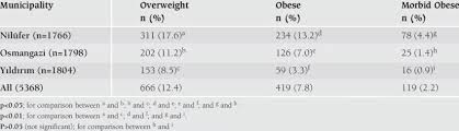 Distribution Of Overweight Obese And Morbid Obese Children