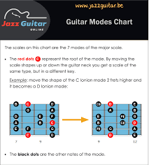 Guitar Modes Scales The Best Beginners Guide