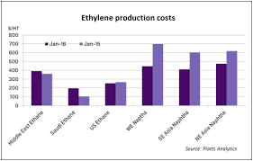 The Impact Of Saudi Ethane Price Increases On