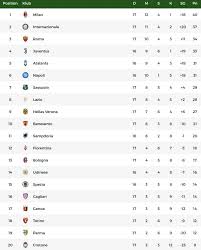 Gol bunuh diri bernd leno jadi petaka buat arsenal saat menghadapi everton. Klasemen Liga Italia Inter Gagal Jaga Jarak 1 Poin Dari Milan