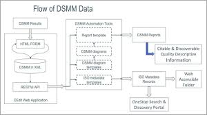 Practical Application Of A Data Stewardship Maturity Matrix