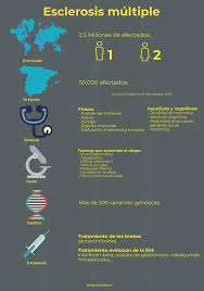 Maybe you would like to learn more about one of these? Esclerosis Multiple Sintomas Ultimos Avances Salud Sanalala