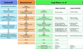 The Fugl Meyer Assessment Fma Is A Stroke Specific Performance Based Impairment Index It Is Designed To Assess Motor Physical Therapy Therapy Therapy Help