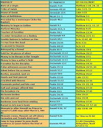 Old Testament Prophecies And Their New Testament Fulfillment By Jesus Bible Teachings Bible Facts Bible Scriptures