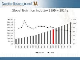 Global Nutrition Market Obesity And World Health Global