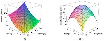 We did not find results for: Processes Free Full Text Optimization Of Texture Modified Yellowfin Sole Pleuronectes Aspera By Enzymatic Treatment And Superheated Steam Treating To Improve Quality Characteristics Html