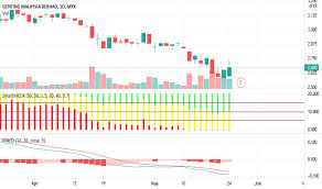 View live genting malaysia berhad chart to track its stock's price action. Genm Stock Price And Chart Myx Genm Tradingview