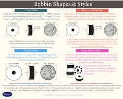 view our infographic on bobbin shapes and styles