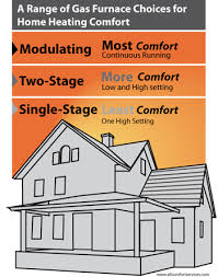 We can preset them to run at full speed when they perform similarly the best modulating furnaces step their output up and down in increments as small as 5%. Three Types Of Gas Furnace Systems Gas Furnace Services All Comfort Services