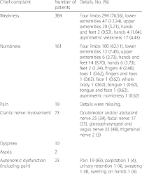 Guillain barré syndrome (gbs) results from an attack by the body's immune system on the peripheral nerves of the body. Chief Complaints In Guillain Barre Syndrome Gbs Patients Download Table