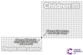 More than a third of all people develop cancer at some. The Challenge Of Spotting Cancers In Children Cancer Research Uk Cancer News